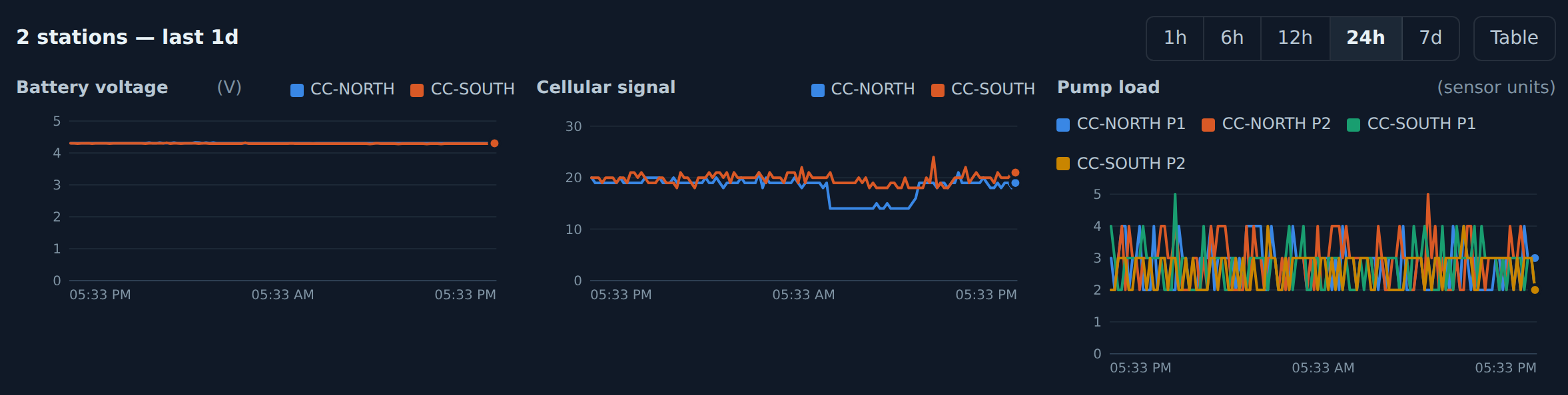 Dashboard charts: battery voltage, cellular signal, and pump load for two stations over 24 hours